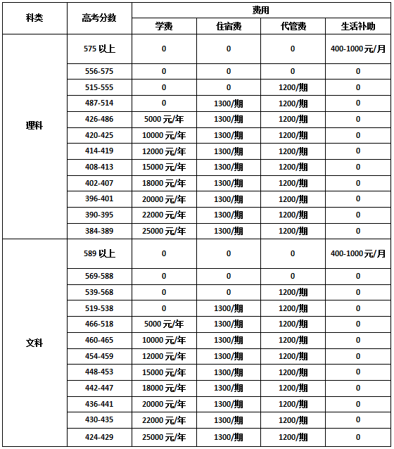 2022年瀘州市合江天立學(xué)校高三復(fù)讀收費(fèi)標(biāo)準(zhǔn)