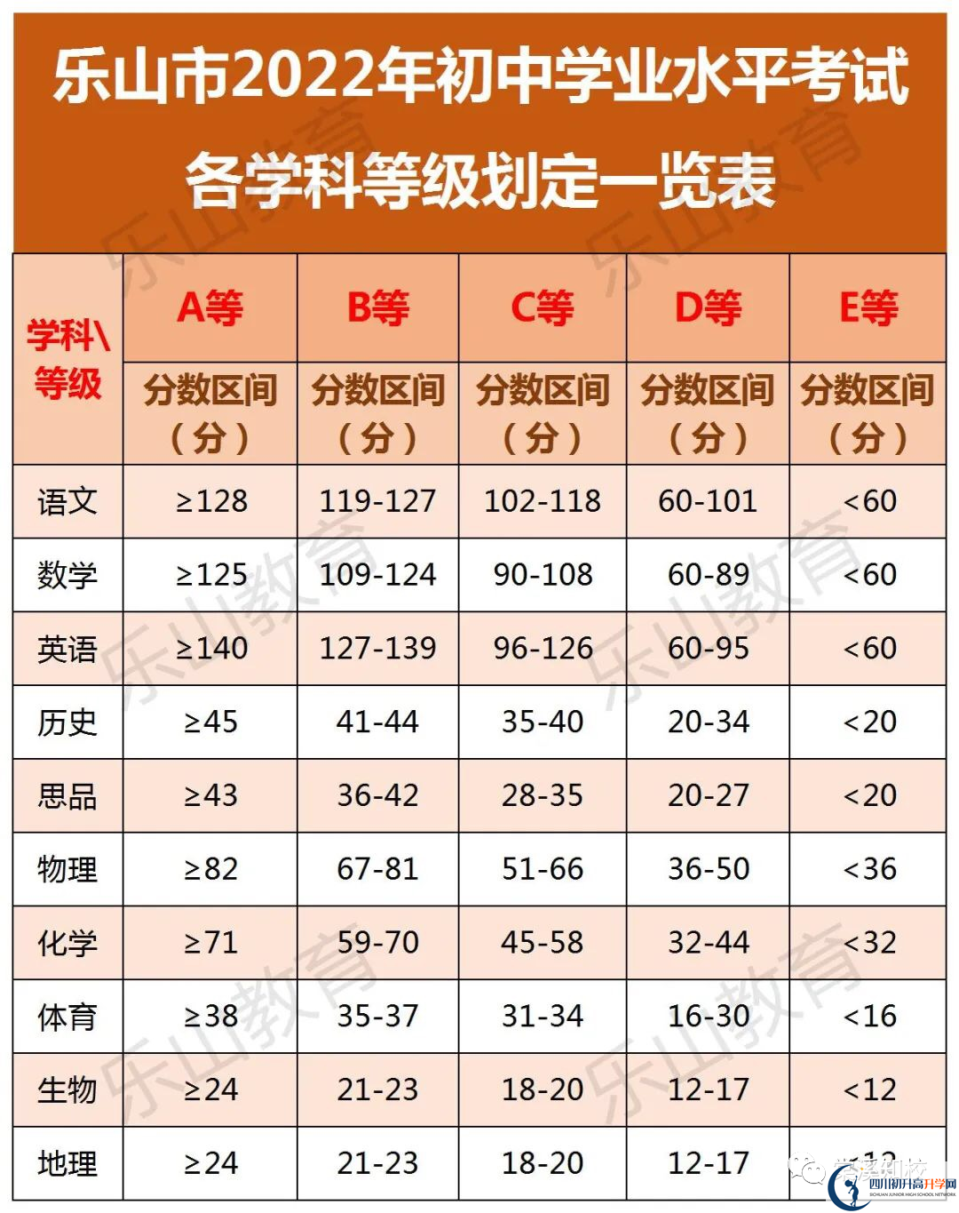 2023年樂山市海棠實驗中學(xué)中考統(tǒng)招分?jǐn)?shù)線是多少？