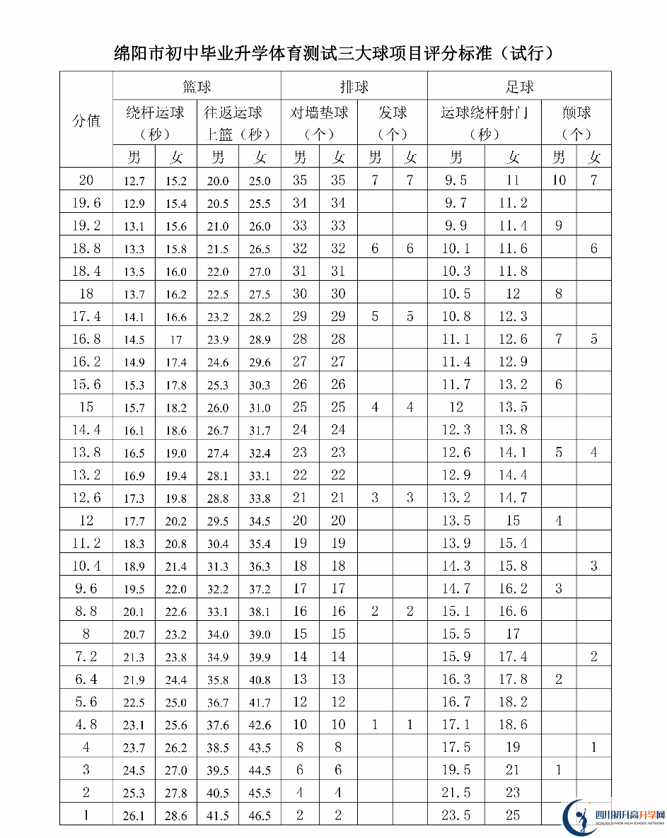 2023年綿陽市中考體育考試評分標準是什么，是否有變化？