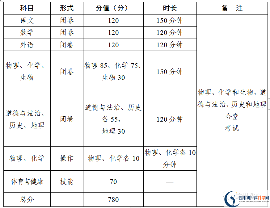 2023年達(dá)州市中考時(shí)間安排是怎么樣的？