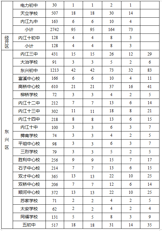 2023年內(nèi)江市中考錄取比例是多少？