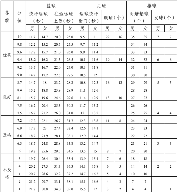 2023年達州市中考體育考試項目是哪些？