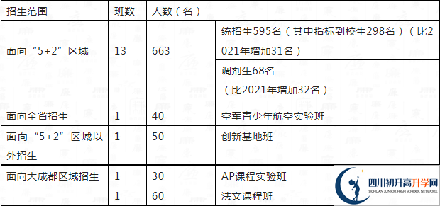 2023年中考多少分可以就讀成都市四川大學附屬中學重點班？