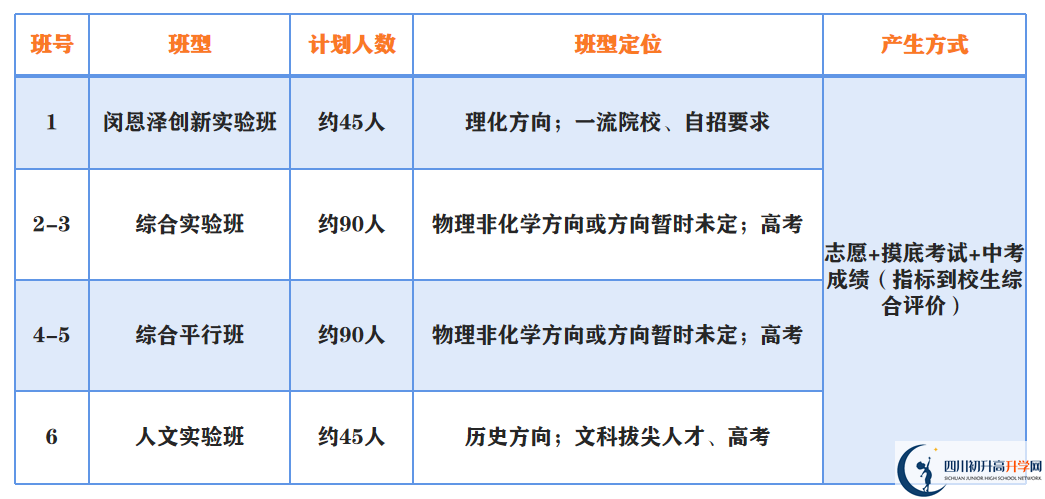 2023年中考多少分才能進成都市第二中學重點班？