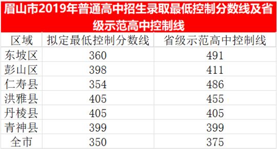 2023年眉山市中考普高線以下能上哪些高中？