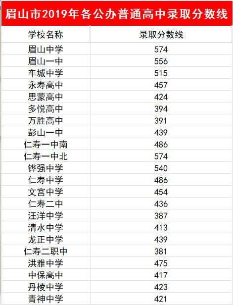 2023年眉山市中考普高線以下能上哪些高中？