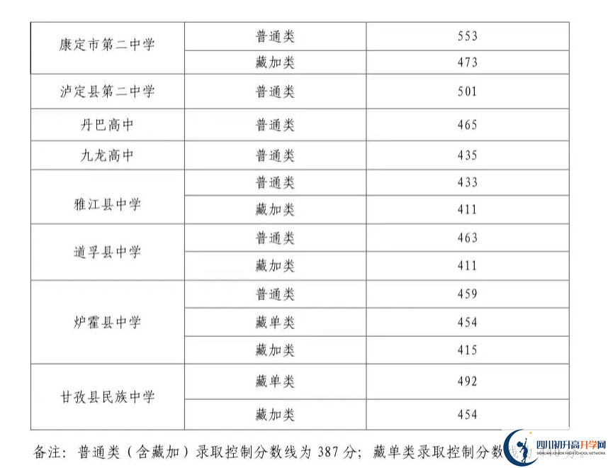 2023年甘孜州中考普高線以下能上哪些高中？