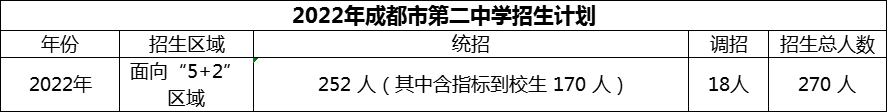 2024年成都市第二中學(xué)招生人數(shù)是多少？