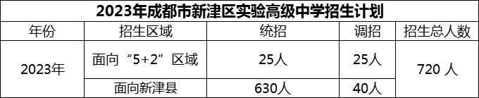 2024年成都市新津區(qū)實驗高級中學(xué)招生人數(shù)是多少？