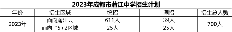 2024年成都市蒲江中學(xué)招生人數(shù)是多少？