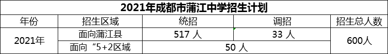 2024年成都市蒲江中學(xué)招生人數(shù)是多少？