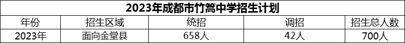 2024年成都市竹篙中學(xué)招生人數(shù)是多少？