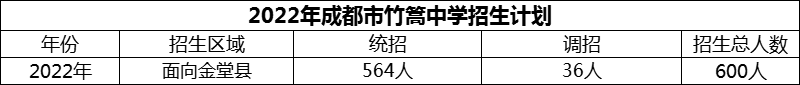 2024年成都市竹篙中學(xué)招生人數(shù)是多少？