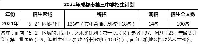 2024年成都市第三中學(xué)招生人數(shù)是多少？