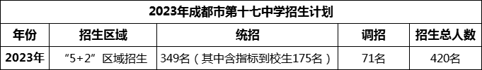 2024年成都市第十七中學(xué)招生人數(shù)是多少？