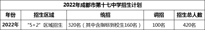 2024年成都市第十七中學(xué)招生人數(shù)是多少？