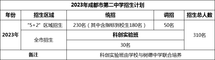 2024年成都市第二中學(xué)招生人數(shù)是多少？