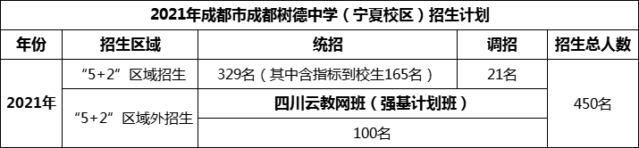 2024年成都市成都樹德中學(xué)招生人數(shù)是多少？