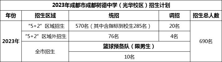 2024年成都市成都樹德中學光華校區(qū)招生人數(shù)是多少？