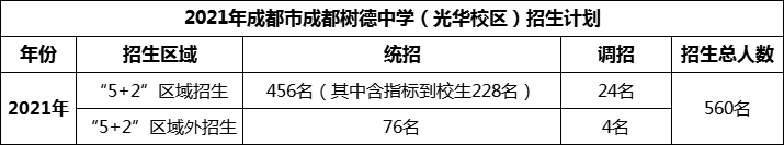 2024年成都市成都樹德中學光華校區(qū)招生人數(shù)是多少？