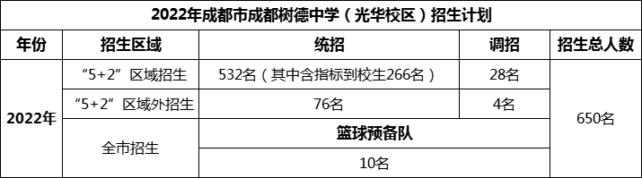 2024年成都市成都樹德中學光華校區(qū)招生人數(shù)是多少？