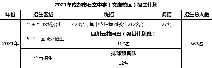 2024年成都市成都石室中學(xué)招生人數(shù)是多少？