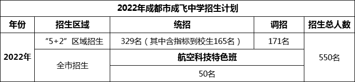 2024年成都市石室成飛中學(xué)招生人數(shù)是多少？