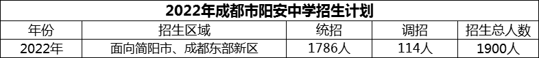 2024年成都市陽安中學(xué)招生人數(shù)是多少？