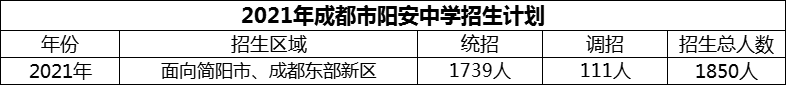 2024年成都市陽安中學(xué)招生人數(shù)是多少？