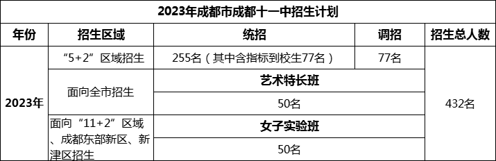 2024年成都市成都十一中招生人數(shù)是多少？