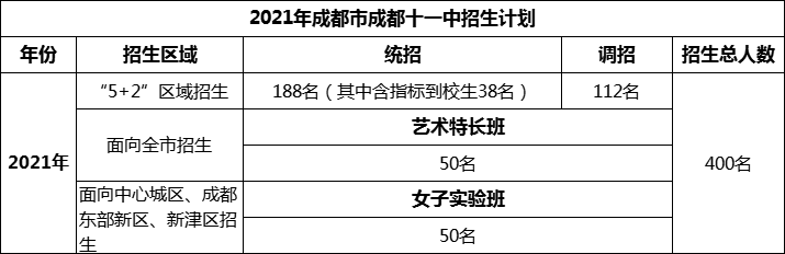 2024年成都市成都十一中招生人數(shù)是多少？