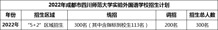 2024年成都市四川師范大學(xué)實驗外國語學(xué)校招生人數(shù)是多少？