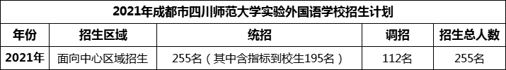 2024年成都市四川師范大學(xué)實驗外國語學(xué)校招生人數(shù)是多少？