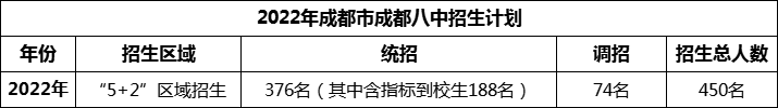 2024年成都市成都八中招生人數(shù)是多少？