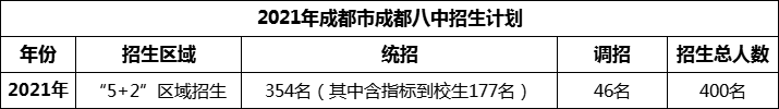 2024年成都市成都八中招生人數(shù)是多少？