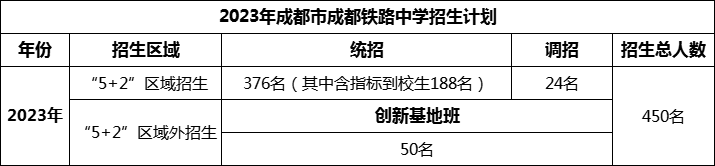 2024年成都市成都鐵路中學招生人數(shù)是多少？