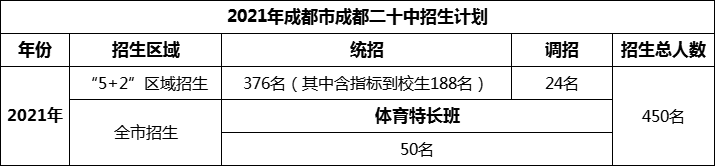 2024年成都市成都二十中招生人數(shù)是多少？