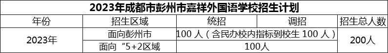 2024年成都市彭州市嘉祥外國(guó)語(yǔ)學(xué)校招生人數(shù)是多少？