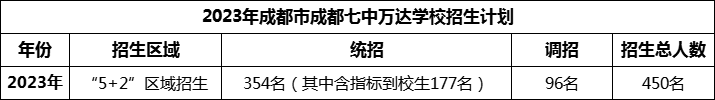 2024年成都市成都七中萬達學校招生人數(shù)是多少？