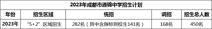 2024年成都市通錦中學(xué)招生人數(shù)是多少？