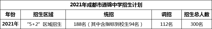 2024年成都市通錦中學(xué)招生人數(shù)是多少？