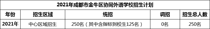 2024年成都市金牛區(qū)協(xié)同外語學(xué)校招生人數(shù)是多少？