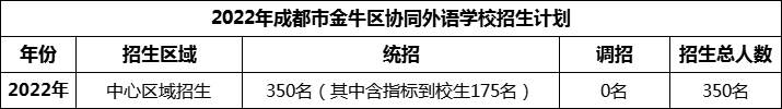 2024年成都市金牛區(qū)協(xié)同外語學(xué)校招生人數(shù)是多少？