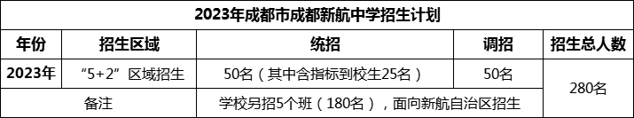 2024年成都市成都新航中學(xué)招生人數(shù)是多少？