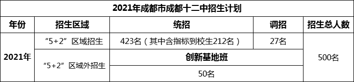 2024年成都市成都十二中招生人數(shù)是多少？