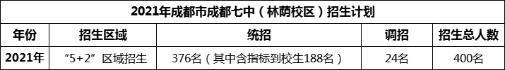 2024年成都市成都七中招生人數(shù)是多少？