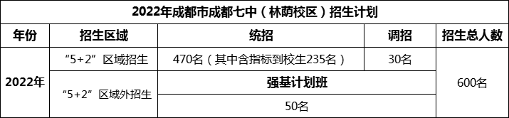 2024年成都市成都七中招生人數(shù)是多少？