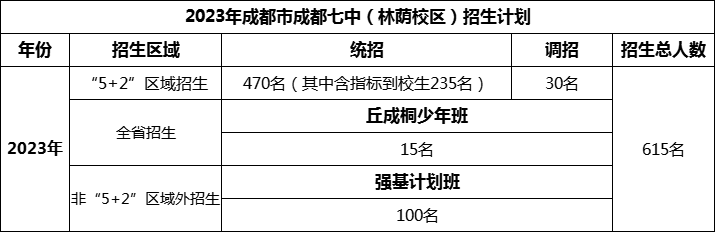 2024年成都市成都七中招生人數(shù)是多少？