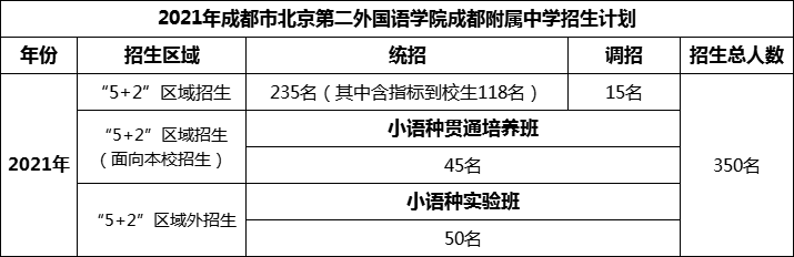 2024年成都市北二外成都附屬中學(xué)招生人數(shù)是多少？