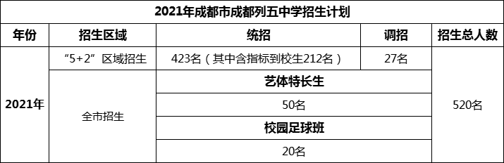 2024年成都市成都列五中學(xué)招生人數(shù)是多少？